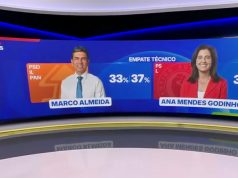 Sintra/projeção RTP/Católica: Empate técnico com vantagem para Marco Almeida