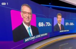 Projeção da Católica dá vitória a Seguro com 68 a 73 por cento dos votos